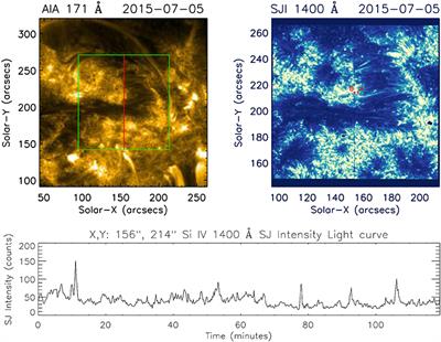 High-Frequency Dynamics of Active Region Moss as Observed by IRIS